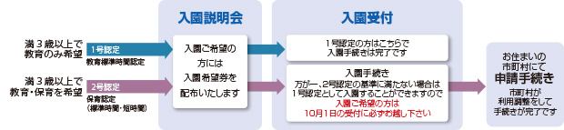 入園手続きについて