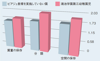 発達段階の比較